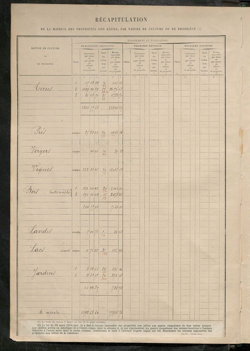 Tableau présentant les augmentations et les diminutions survenues dans la matière imposable ; récapitulation ; table alphabétique des propriétaires ; matrice des propriétés non bâties, fol. 1 à 488.
