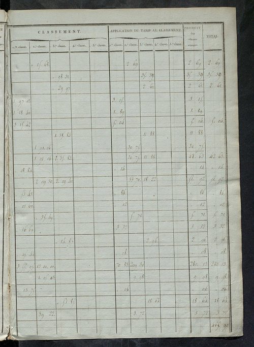 Etats de sections ; relevé des numéros de même nature de culture ; classement parcellaire et évaluation des revenus imposables des propriétés bâties, avec le nombre des portes et fenêtres.
