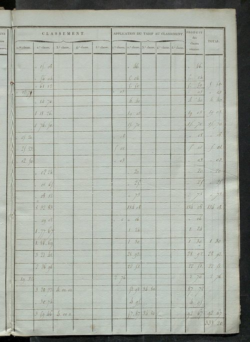 Etats de sections ; relevé des numéros de même nature de culture ; classement parcellaire et évaluation des revenus imposables des propriétés bâties, avec le nombre des portes et fenêtres.
