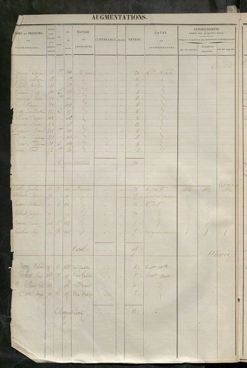 Registre présentant les augmentations et les diminutions survenues dans les contenances et les revenus portés sur les matrices cadastrales, 1828-1914 ; récapitulation des contenances et des revenus imposables, 1822 ; matrice des propriétés foncières, fol.