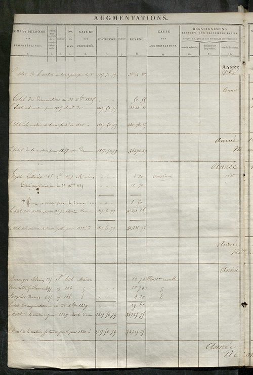 Registre présentant les augmentations et les diminutions survenues dans les contenances et les revenus portés sur les matrices cadastrales, 1828-1914 ; récapitulation des contenances et des revenus imposables, 1822 ; matrice des propriétés foncières, fol.