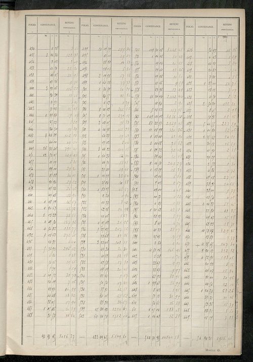 Tableau présentant les augmentations et les diminutions survenues dans la matière imposable ; récapitulation ; table alphabétique des propriétaires ; matrice des propriétés non bâties, fol. 1 à 488.