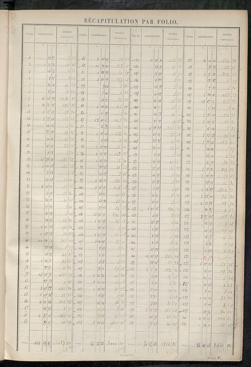 Tableau présentant les augmentations et les diminutions survenues dans la matière imposable ; récapitulation ; table alphabétique des propriétaires ; matrice des propriétés non bâties, fol. 1 à 488.