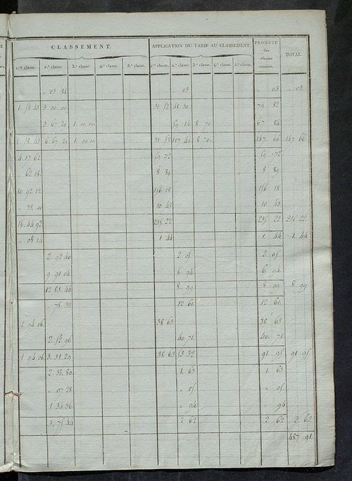 Etats de sections ; relevé des numéros de même nature de culture ; classement parcellaire et évaluation des revenus imposables des propriétés bâties, avec le nombre des portes et fenêtres.