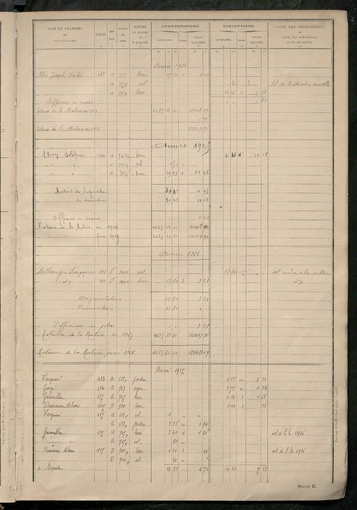 Tableau présentant les augmentations et les diminutions survenues dans la matière imposable ; récapitulation ; table alphabétique des propriétaires ; matrice des propriétés non bâties, fol. 1 à 488.
