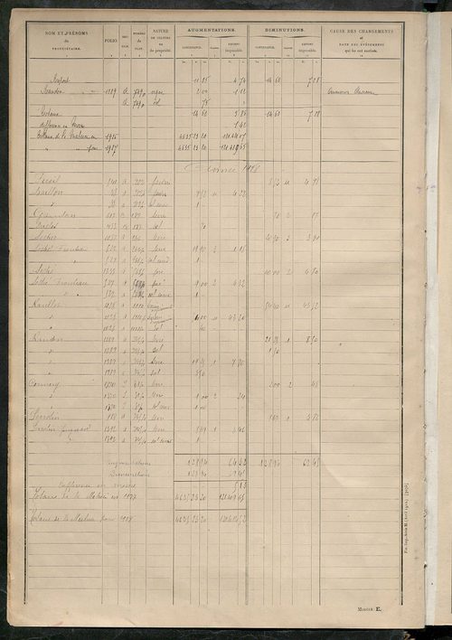 Tableau présentant les augmentations et les diminutions survenues dans la matière imposable ; récapitulation ; table alphabétique des propriétaires ; matrice des propriétés non bâties, fol. 1 à 488.