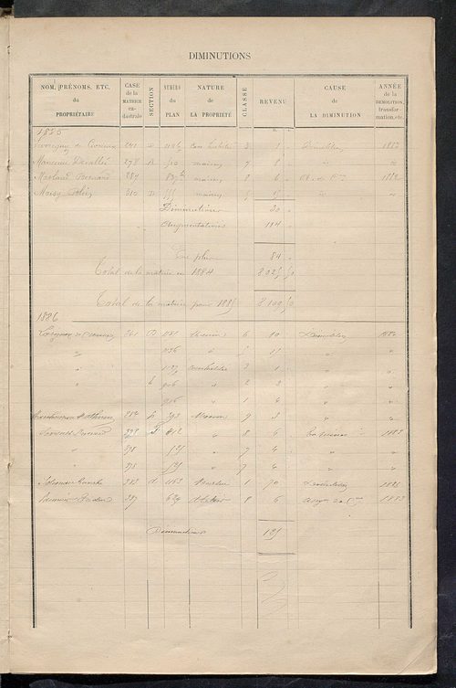 Matrice des propriétés bâties ; augmentations et diminutions, 1883-1891 ; séparation des revenus cadastraux afférents, pour l'année 1882, aux propriétés bâties et non bâties (état-balance) ; table alphabétique des propriétaires.