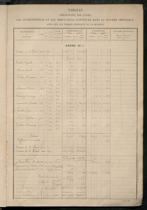 Tableau présentant les augmentations et les diminutions survenues dans la matière imposable ; récapitulation ; table alphabétique des propriétaires ; matrice des propriétés non bâties, fol. 1 à 488.