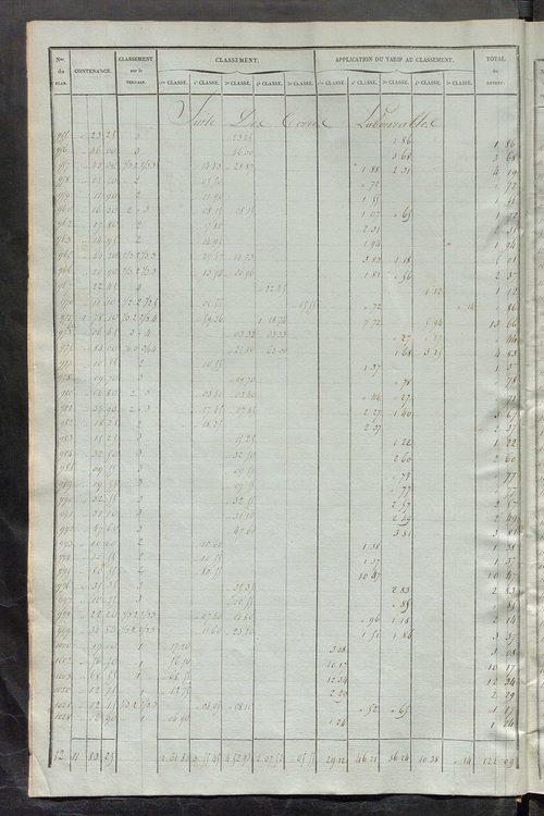 Relevé des numéros de propriétés non bâties de même nature ; relevé des propriétés bâties ; récapitulation de la contenance et du revenu imposables des propriétés.