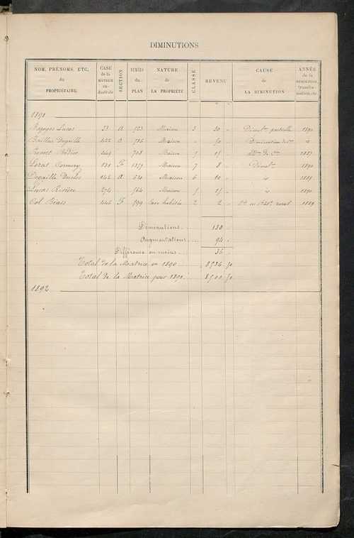 Matrice des propriétés bâties ; augmentations et diminutions, 1883-1891 ; séparation des revenus cadastraux afférents, pour l'année 1882, aux propriétés bâties et non bâties (état-balance) ; table alphabétique des propriétaires.