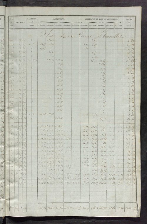 Relevé des numéros de propriétés non bâties de même nature ; relevé des propriétés bâties ; récapitulation de la contenance et du revenu imposables des propriétés.