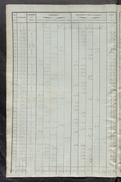 Relevé des numéros de propriétés non bâties de même nature ; relevé des propriétés bâties ; récapitulation de la contenance et du revenu imposables des propriétés.