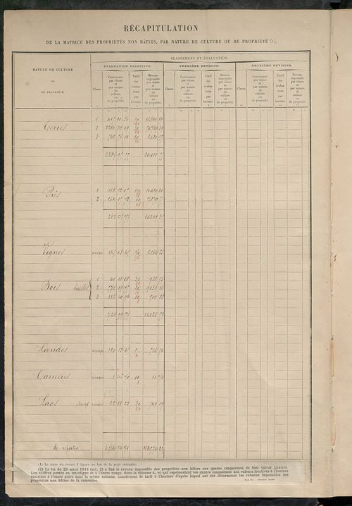 Tableau présentant les augmentations et les diminutions survenues dans la matière imposable ; récapitulation ; table alphabétique des propriétaires ; matrice des propriétés non bâties, fol. 1 à 488.