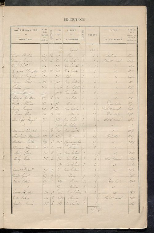 Matrice des propriétés bâties ; augmentations et diminutions, 1883-1891 ; séparation des revenus cadastraux afférents, pour l'année 1882, aux propriétés bâties et non bâties (état-balance) ; table alphabétique des propriétaires.
