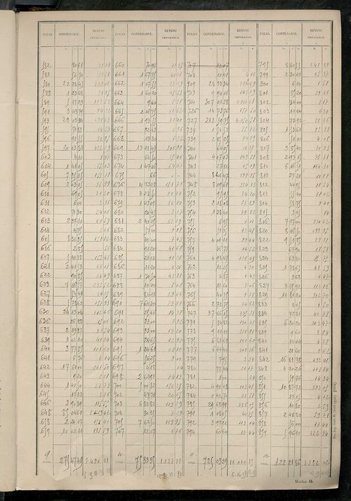 Tableau présentant les augmentations et les diminutions survenues dans la matière imposable ; récapitulation ; table alphabétique des propriétaires ; matrice des propriétés non bâties, fol. 1 à 488.