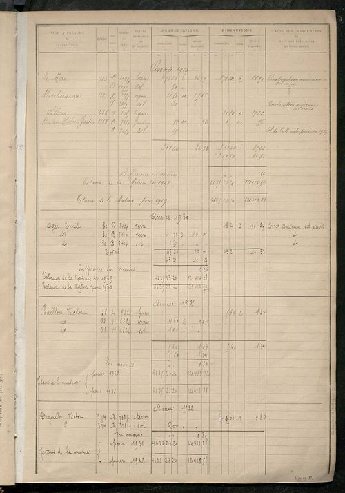 Tableau présentant les augmentations et les diminutions survenues dans la matière imposable ; récapitulation ; table alphabétique des propriétaires ; matrice des propriétés non bâties, fol. 1 à 488.
