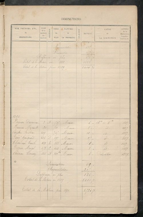 Matrice des propriétés bâties ; augmentations et diminutions, 1883-1891 ; séparation des revenus cadastraux afférents, pour l'année 1882, aux propriétés bâties et non bâties (état-balance) ; table alphabétique des propriétaires.