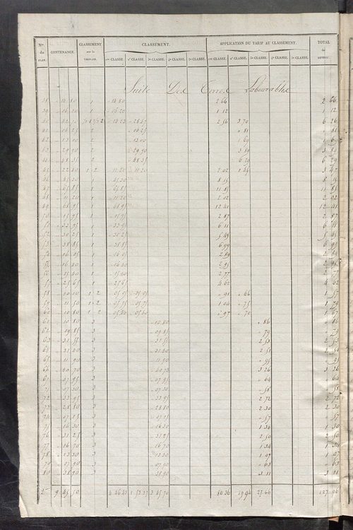 Relevé des numéros de propriétés non bâties de même nature ; relevé des propriétés bâties ; récapitulation de la contenance et du revenu imposables des propriétés.