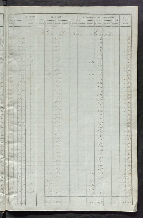 Relevé des numéros de propriétés non bâties de même nature ; relevé des propriétés bâties ; récapitulation de la contenance et du revenu imposables des propriétés.