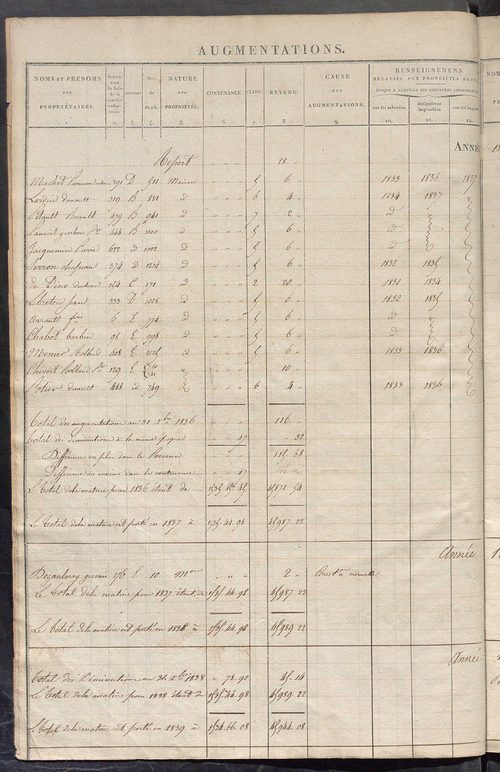 Registre présentant les augmentations et les diminutions survenues dans les contenances et les revenus portés sur les matrices cadastrales, 1832-1914 ; récapitulation des contenances et des revenus imposables, 1831 ; matrice des propriétés foncières, fol.