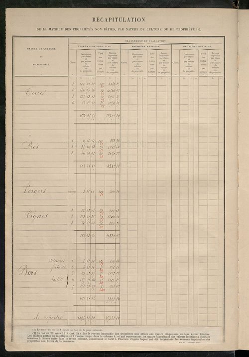 Tableau présentant les augmentations et les diminutions survenues dans la matière imposable ; récapitulation ; table alphabétique des propriétaires ; matrice des propriétés non bâties, fol. 1 à 500.