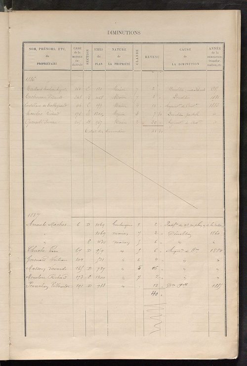 Matrice des propriétés bâties ; augmentations et diminutions, 1883-1891 ; séparation des revenus cadastraux afférents, pour l'année 1882, aux propriétés bâties et non bâties (état-balance) ; table alphabétique des propriétaires.
