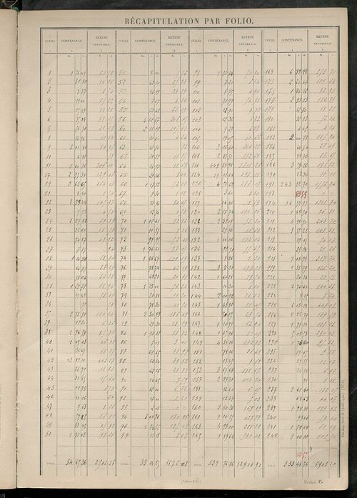 Tableau présentant les augmentations et les diminutions survenues dans la matière imposable ; récapitulation ; table alphabétique des propriétaires ; matrice des propriétés non bâties, fol. 1 à 500.