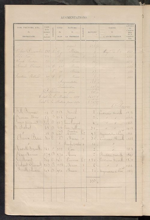 Matrice des propriétés bâties ; augmentations et diminutions, 1883-1891 ; séparation des revenus cadastraux afférents, pour l'année 1882, aux propriétés bâties et non bâties (état-balance) ; table alphabétique des propriétaires.