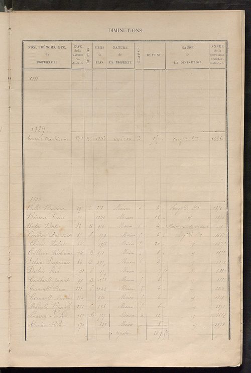 Matrice des propriétés bâties ; augmentations et diminutions, 1883-1891 ; séparation des revenus cadastraux afférents, pour l'année 1882, aux propriétés bâties et non bâties (état-balance) ; table alphabétique des propriétaires.
