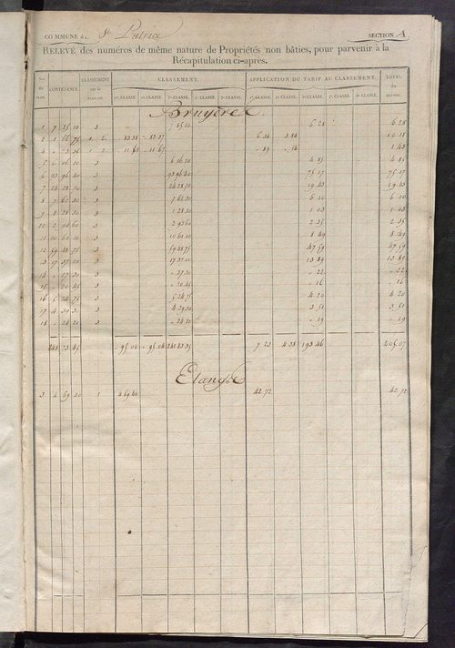 Relevé des numéros de propriétés non bâties de même nature ; relevé des propriétés bâties ; récapitulation de la contenance et du revenu imposables des propriétés.