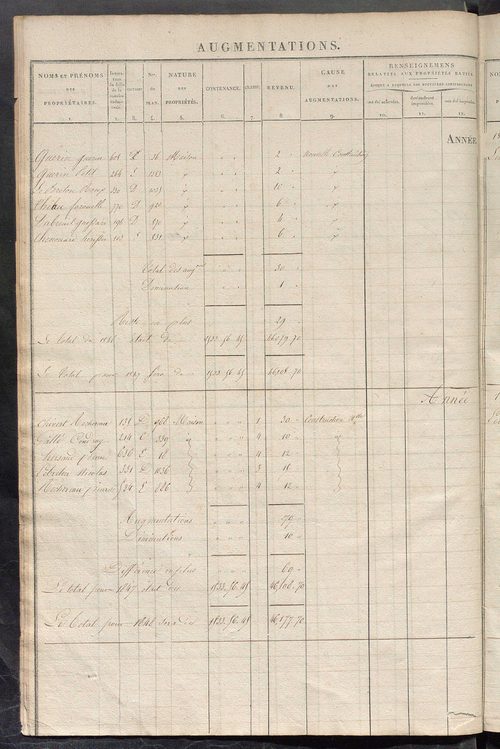 Registre présentant les augmentations et les diminutions survenues dans les contenances et les revenus portés sur les matrices cadastrales, 1832-1914 ; récapitulation des contenances et des revenus imposables, 1831 ; matrice des propriétés foncières, fol.