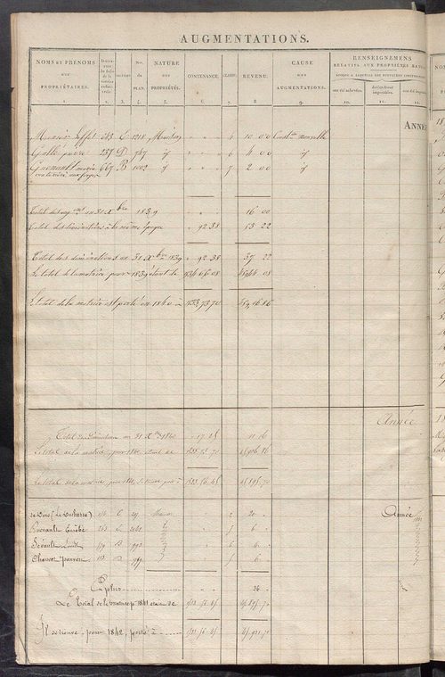 Registre présentant les augmentations et les diminutions survenues dans les contenances et les revenus portés sur les matrices cadastrales, 1832-1914 ; récapitulation des contenances et des revenus imposables, 1831 ; matrice des propriétés foncières, fol.
