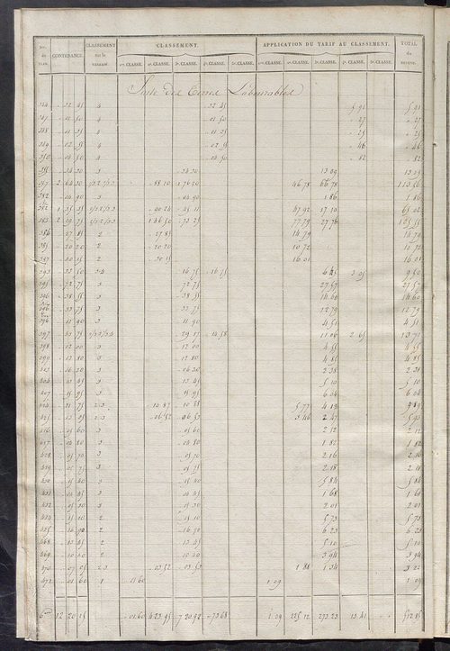 Relevé des numéros de propriétés non bâties de même nature ; relevé des propriétés bâties ; récapitulation de la contenance et du revenu imposables des propriétés.