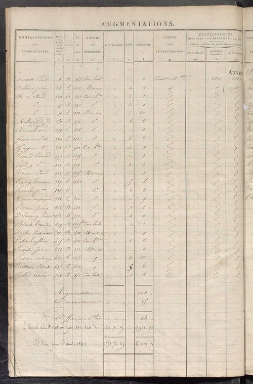 Registre présentant les augmentations et les diminutions survenues dans les contenances et les revenus portés sur les matrices cadastrales, 1832-1914 ; récapitulation des contenances et des revenus imposables, 1831 ; matrice des propriétés foncières, fol.