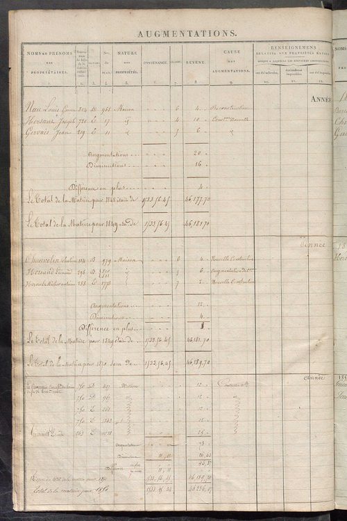 Registre présentant les augmentations et les diminutions survenues dans les contenances et les revenus portés sur les matrices cadastrales, 1832-1914 ; récapitulation des contenances et des revenus imposables, 1831 ; matrice des propriétés foncières, fol.