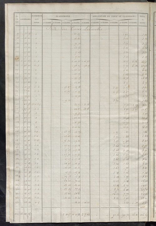 Relevé des numéros de propriétés non bâties de même nature ; relevé des propriétés bâties ; récapitulation de la contenance et du revenu imposables des propriétés.