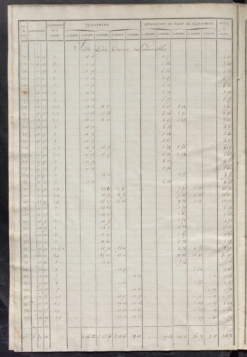 Relevé des numéros de propriétés non bâties de même nature ; relevé des propriétés bâties ; récapitulation de la contenance et du revenu imposables des propriétés.