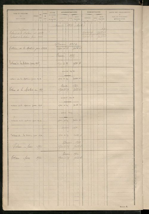 Tableau présentant les augmentations et les diminutions survenues dans la matière imposable ; récapitulation ; table alphabétique des propriétaires ; matrice des propriétés non bâties, fol. 1 à 500.
