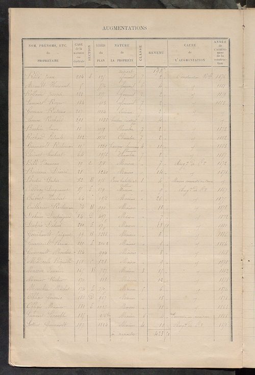 Matrice des propriétés bâties ; augmentations et diminutions, 1883-1891 ; séparation des revenus cadastraux afférents, pour l'année 1882, aux propriétés bâties et non bâties (état-balance) ; table alphabétique des propriétaires.