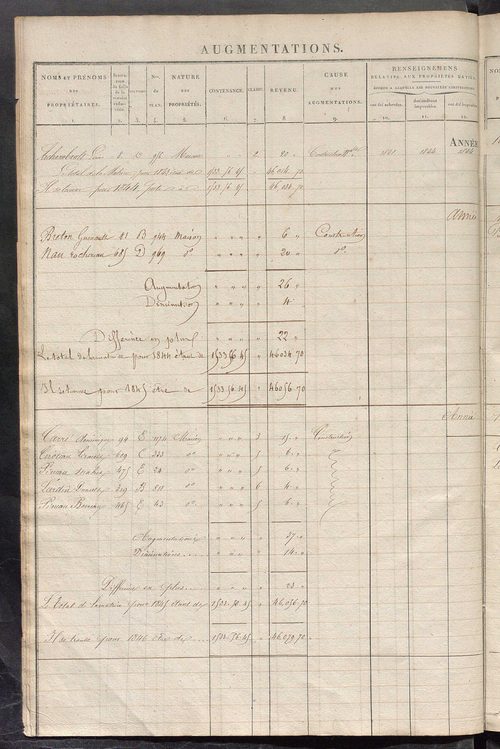 Registre présentant les augmentations et les diminutions survenues dans les contenances et les revenus portés sur les matrices cadastrales, 1832-1914 ; récapitulation des contenances et des revenus imposables, 1831 ; matrice des propriétés foncières, fol.