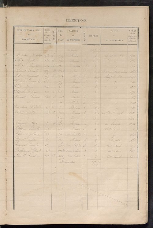 Matrice des propriétés bâties ; augmentations et diminutions, 1883-1891 ; séparation des revenus cadastraux afférents, pour l'année 1882, aux propriétés bâties et non bâties (état-balance) ; table alphabétique des propriétaires.