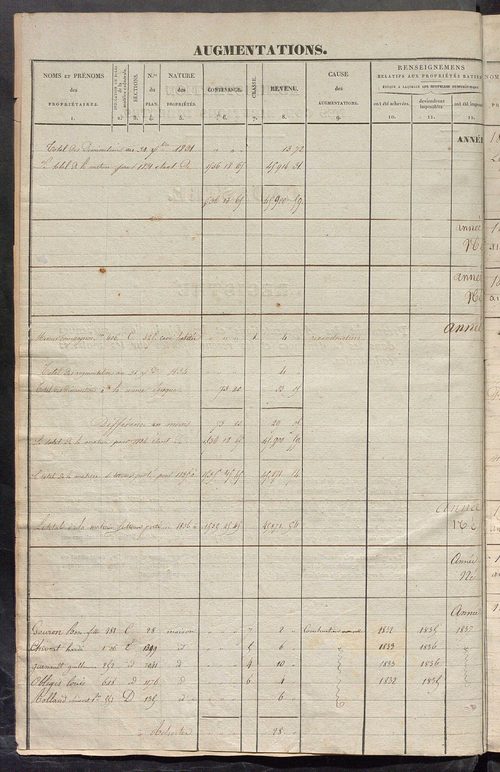 Registre présentant les augmentations et les diminutions survenues dans les contenances et les revenus portés sur les matrices cadastrales, 1832-1914 ; récapitulation des contenances et des revenus imposables, 1831 ; matrice des propriétés foncières, fol.