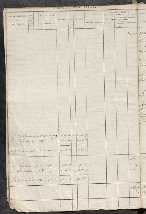 Registre présentant les augmentations et les diminutions survenues dans les contenances et les revenus portés sur les matrices cadastrales, 1826-1911; récapitulation des contenances et des revenus imposables, 1822 ; matrice des propriétés foncières, fol. 