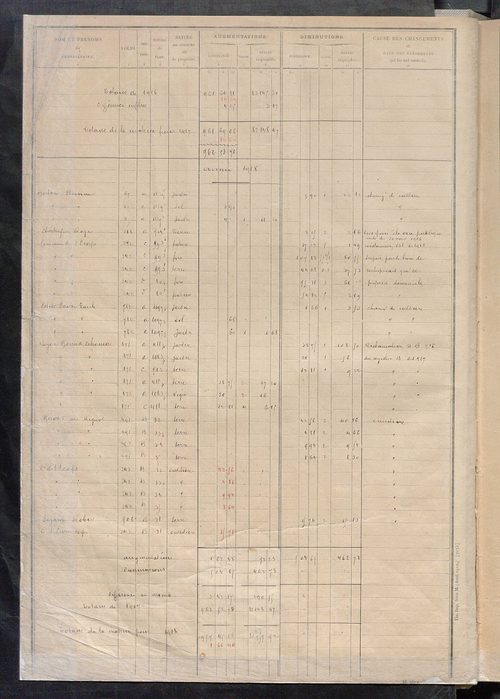 Matrice des propriétés non bâties : tableau présentant les augmentations et les diminutions survenues dans la matière imposable ; récapitulation ; table alphabétique des propriétaires.