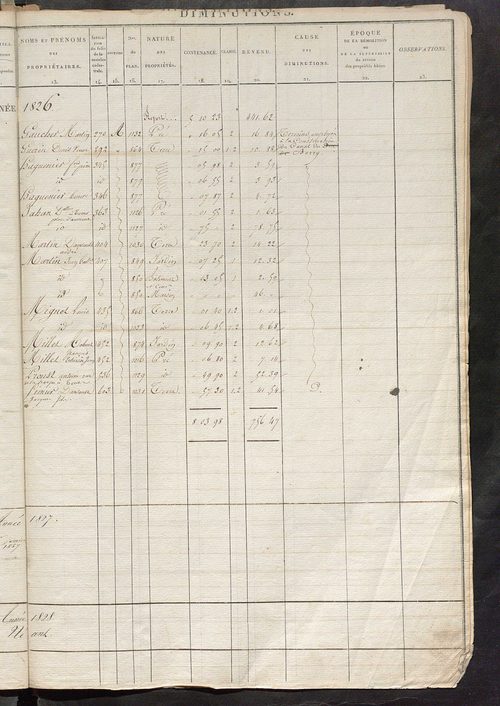 Registre présentant les augmentations et les diminutions survenues dans les contenances et les revenus portés sur les matrices cadastrales, 1826-1911; récapitulation des contenances et des revenus imposables, 1822 ; matrice des propriétés foncières, fol. 