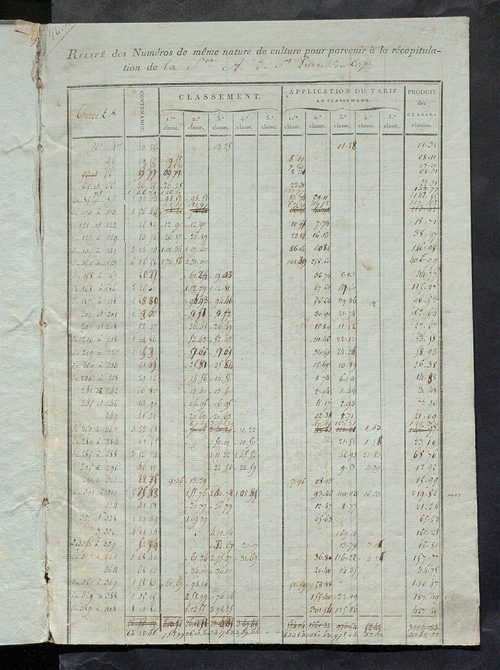 Relevé des numéros de même nature de culture.