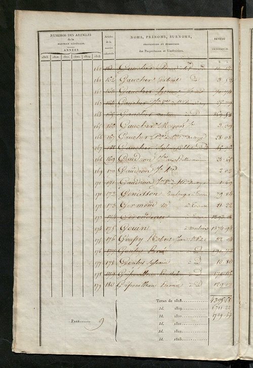 Matrice sommaire des propriétés non bâties, pour servir à la rédaction de la matrice générale du rôle unique.