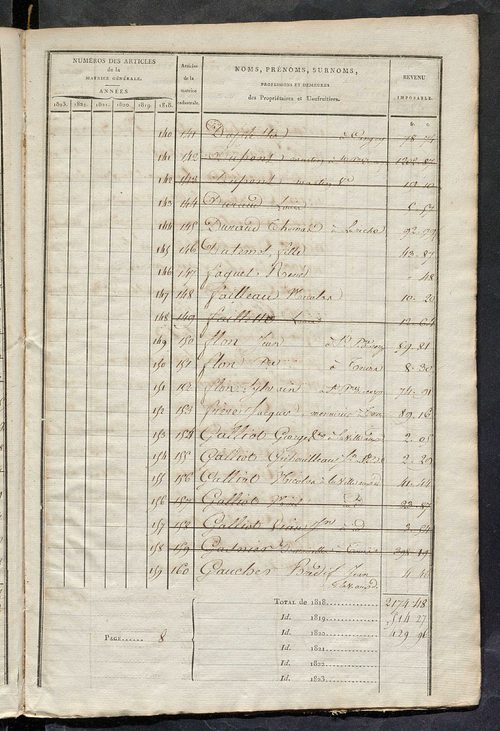 Matrice sommaire des propriétés non bâties, pour servir à la rédaction de la matrice générale du rôle unique.