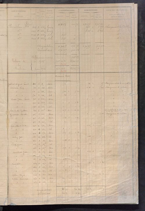 Matrice des propriétés non bâties : tableau présentant les augmentations et les diminutions survenues dans la matière imposable ; récapitulation ; table alphabétique des propriétaires.