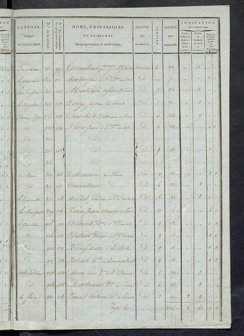 Tableau indicatif des propriétaires et des propriétés bâties.